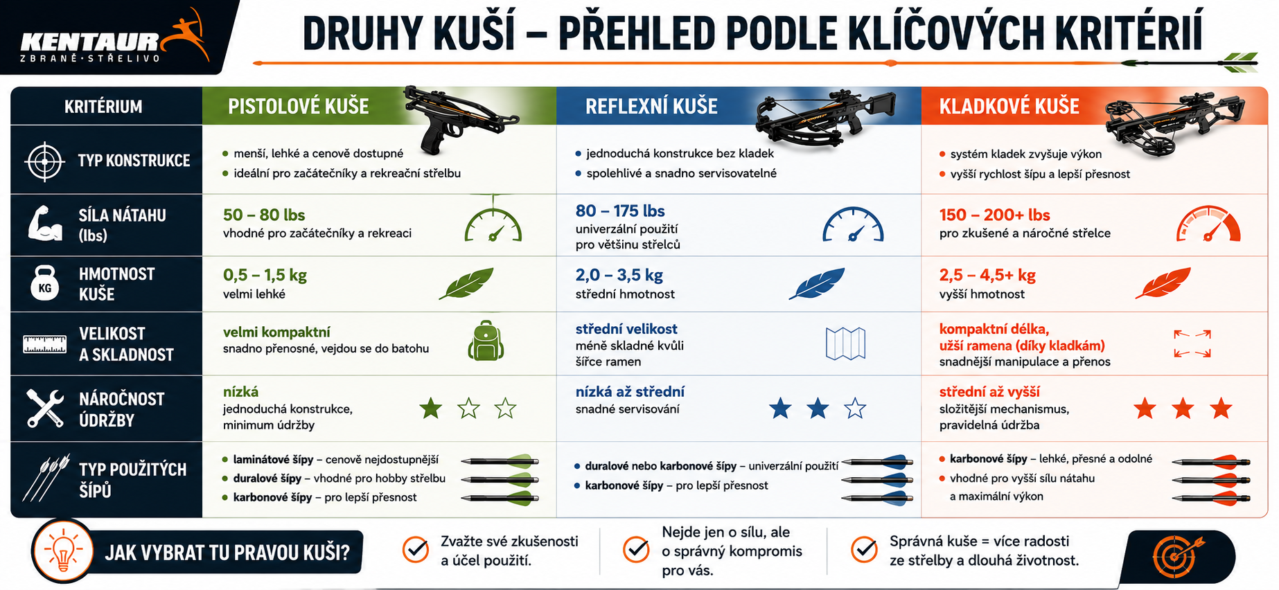 Druhy kuší - přehled podle klíčových kriterií